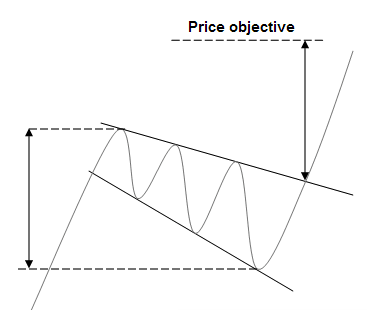 What Is A Descending Broadening Wedge?